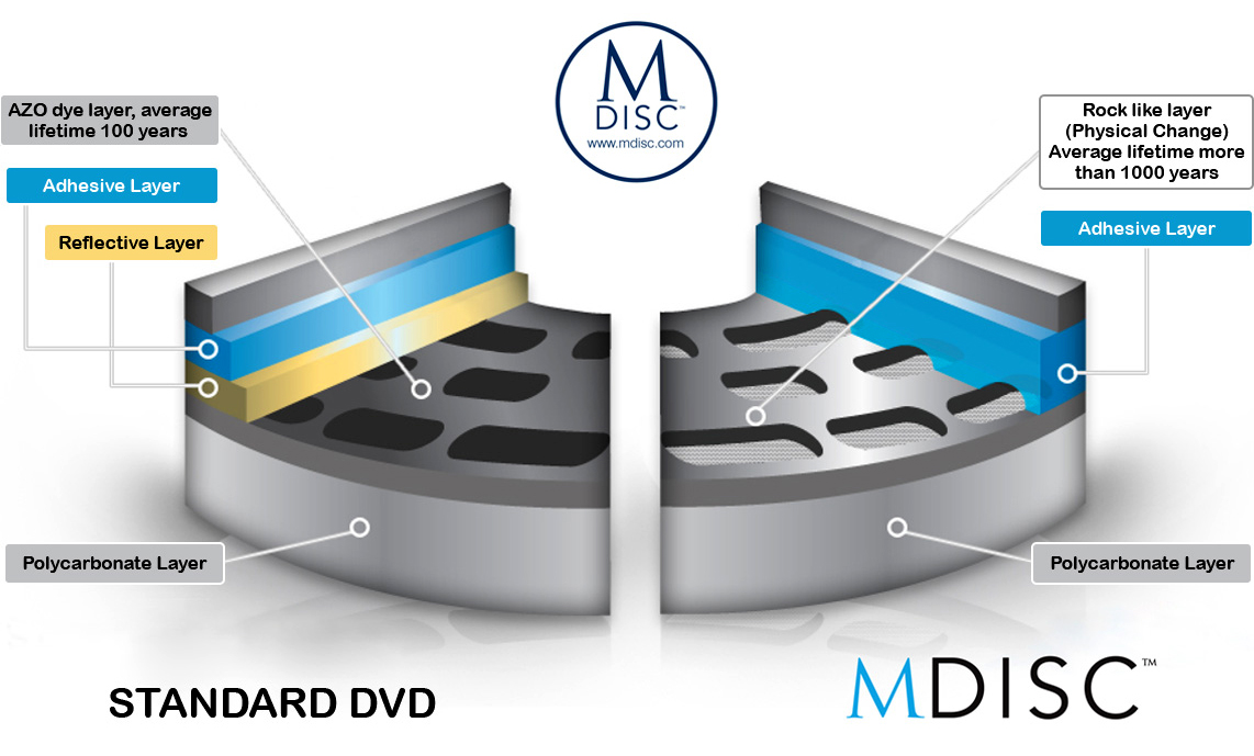 M-DISC