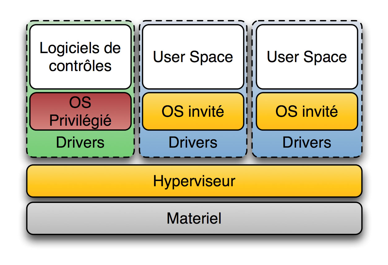 Virtualisation