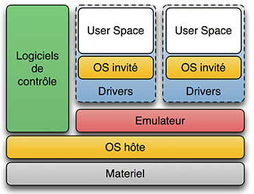 Émulateur