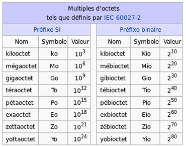 Unités de mesure